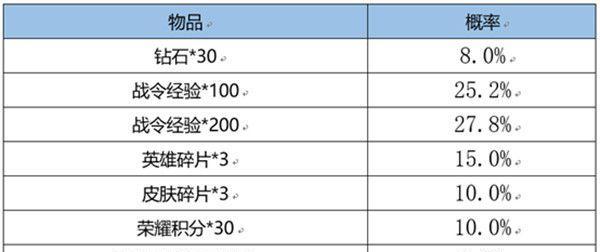 王者荣耀S28赛季战令宝箱有哪些英雄奖励？如何获取？