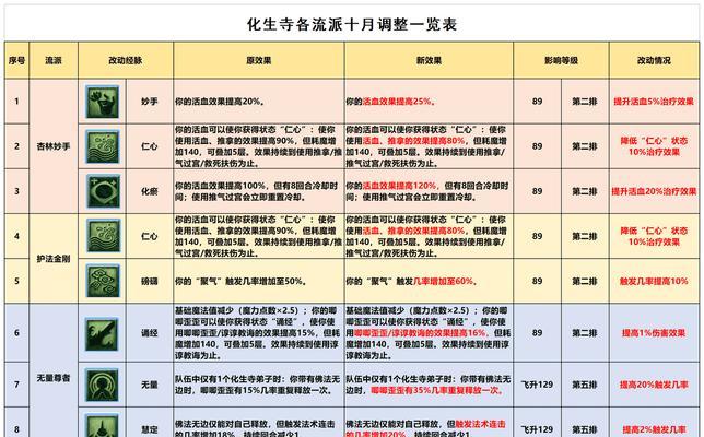 梦幻西游1点血怎么办？如何快速恢复？
