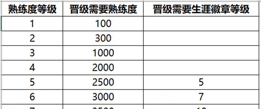 手游中哪个英雄的技巧最难掌握？如何提高该技巧的熟练度？