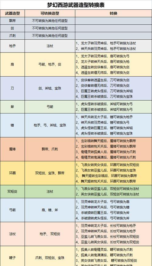 梦幻西游中武器特技的使用方法是什么？