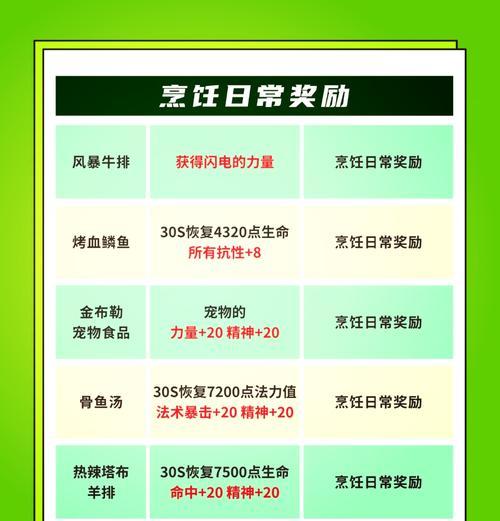 魔兽世界经典旧世烹饪如何升级？升级过程中有哪些技巧？