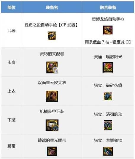 地下城装备槽开启条件是什么？