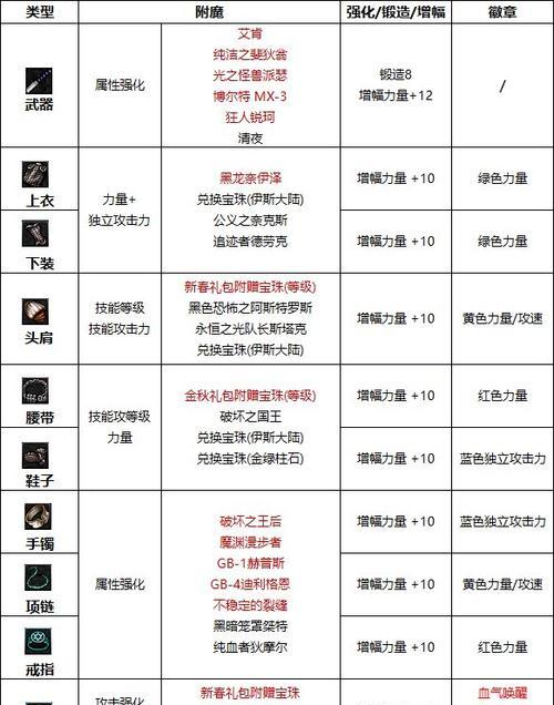 dnf红眼武器附魔什么？附魔的最优选择是什么？
