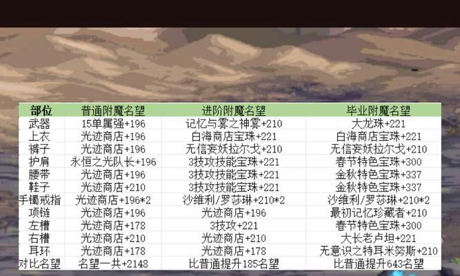 地下城中哪些名望值较高？