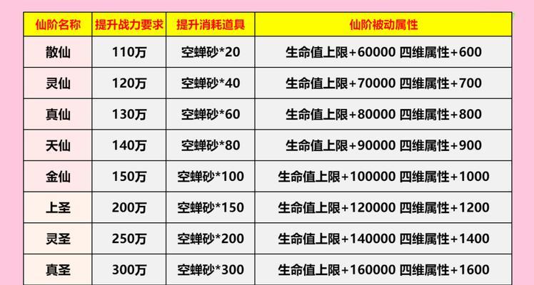 完美世界c如何提升？提升过程中需要注意什么？