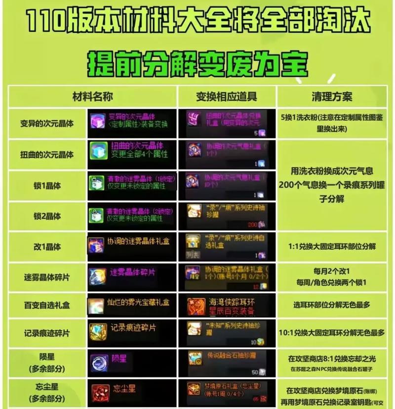 DNF90级圣物制作方法是什么？制作圣物需要哪些材料？