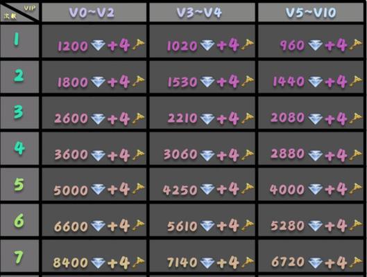 CF充值多少钱可以到V3？充值流程是怎样的？