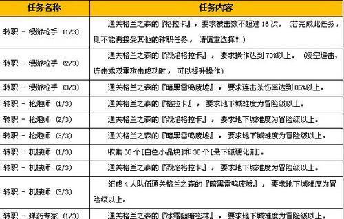 地下城枪手职业技能如何合理释放？有哪些技巧？