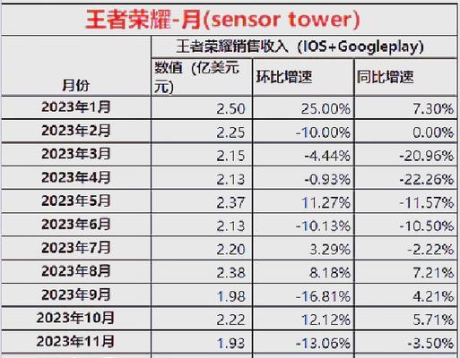 王者荣耀的收入来源和途径有哪些？