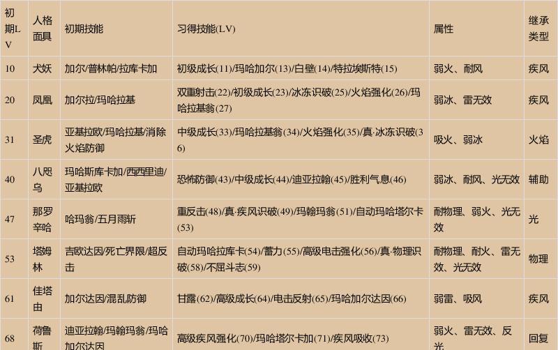 女神异闻录4（探索力量面具技能）