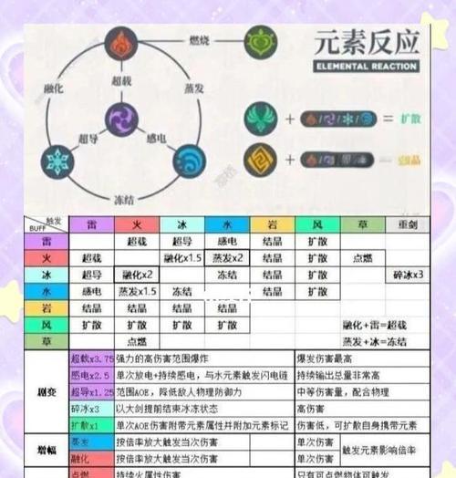 原神元素反应的蒸发和融化机制详解（探索游戏世界中的元素互动）