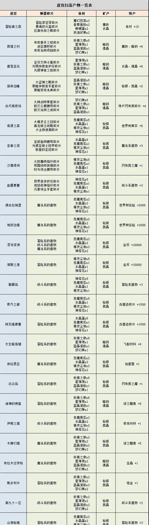 探秘《不思议迷宫》料理之道（游戏中的美食奇观）