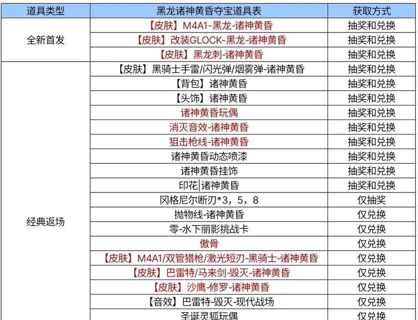 穿越火线万能卡领取条件是什么？如何领取奖励？