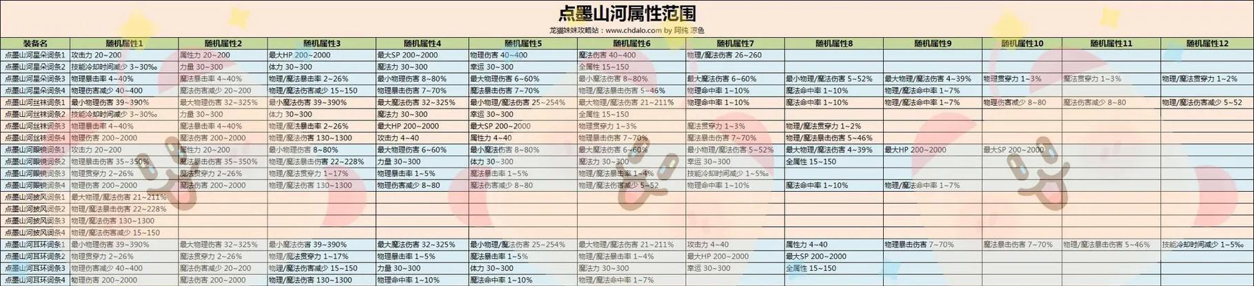 彩虹岛点墨洗炼的方法是什么？洗炼后属性如何变化？