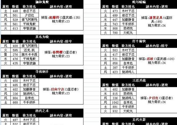 火影副本速刷方法有哪些？