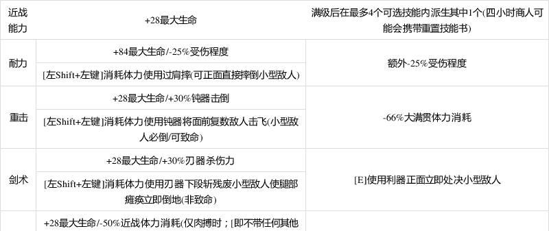 《腐烂国度技能组合攻略》（探索游戏中最强大的技能组合和策略）