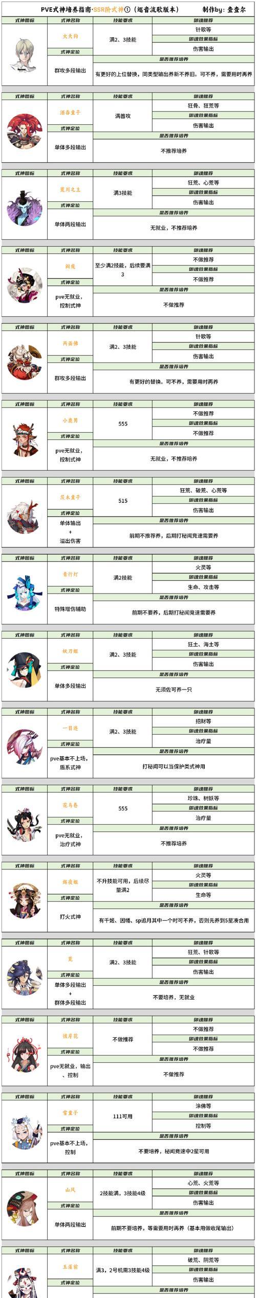 《玩转偶像星愿招募》（入门攻略）